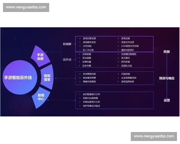 构建以电竞反作弊系统为核心的智能防护与数据安全解决方案
